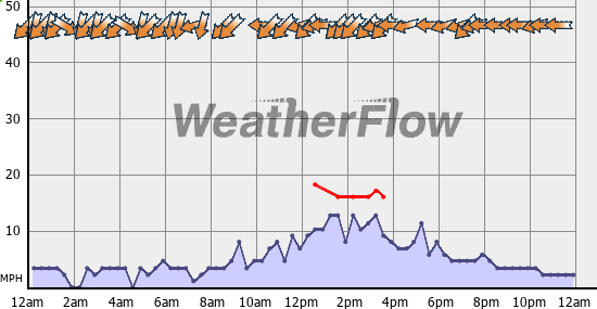 Current Wind Graph