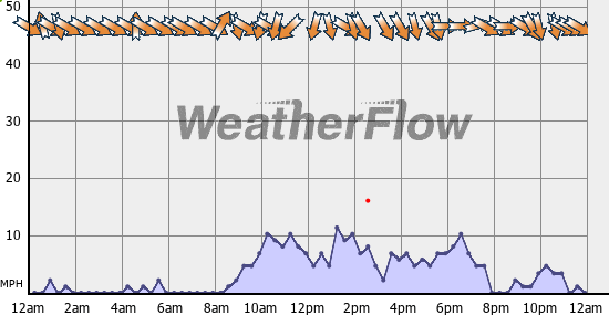 Current Wind Graph