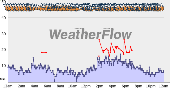 Current Wind Graph