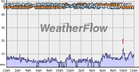 Current Wind Graph