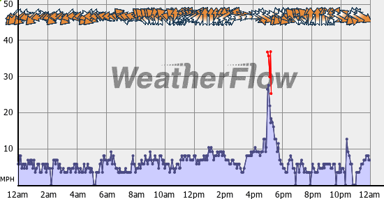 Current Wind Graph
