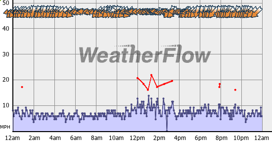 Current Wind Graph