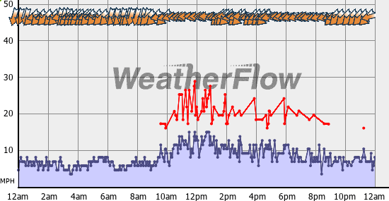 Current Wind Graph