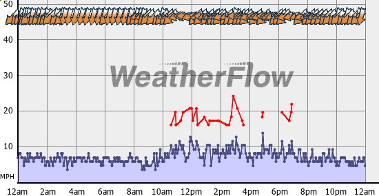 Current Wind Graph