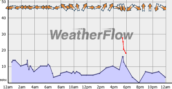 Current Wind Graph