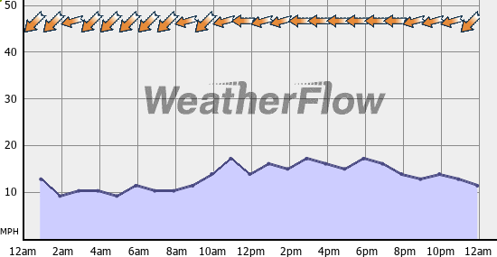 Current Wind Graph