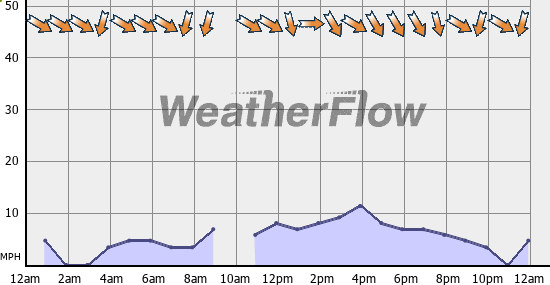Current Wind Graph