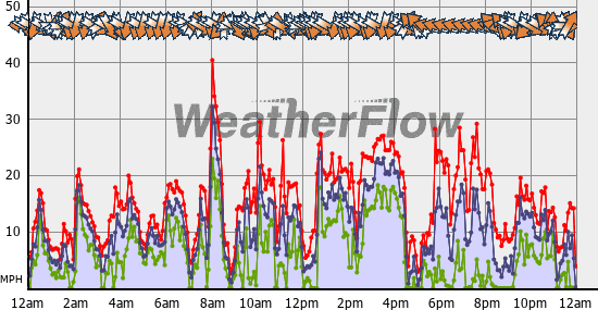 Current Wind Graph
