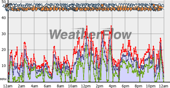Current Wind Graph