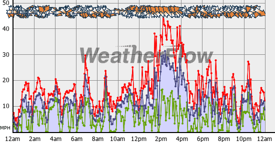 Current Wind Graph