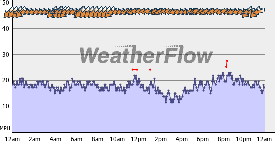 Current Wind Graph