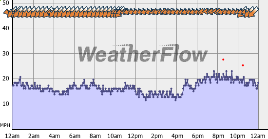 Current Wind Graph