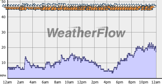 Current Wind Graph
