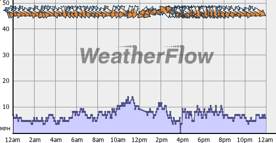 Current Wind Graph