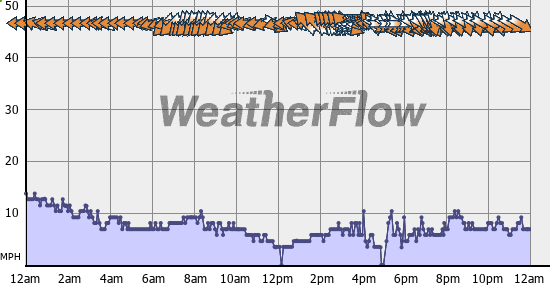 Current Wind Graph