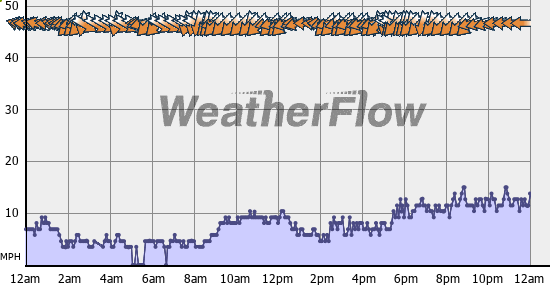 Current Wind Graph
