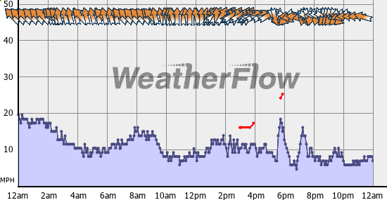 Current Wind Graph
