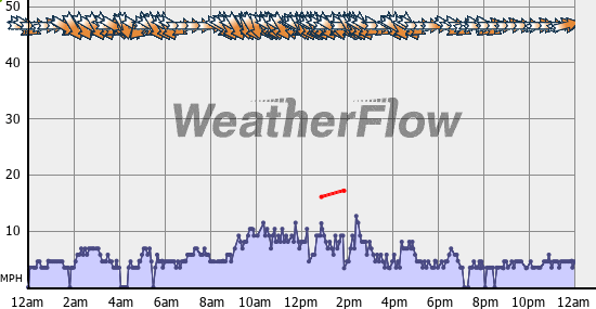 Current Wind Graph