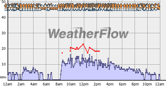 Current Wind Graph