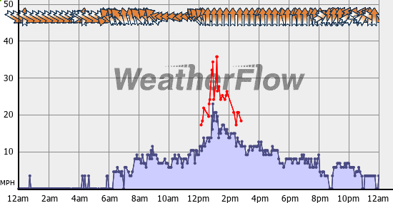 Current Wind Graph
