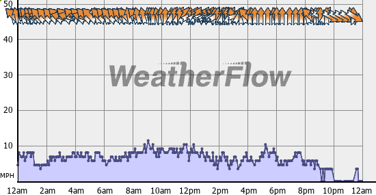 Current Wind Graph