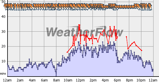 Current Wind Graph