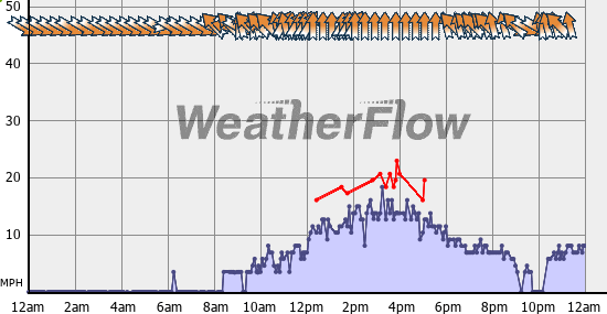 Current Wind Graph