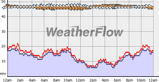Current Wind Graph