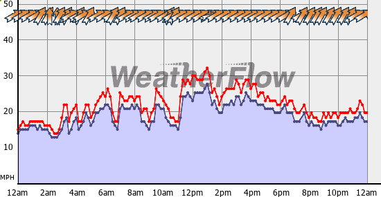 Current Wind Graph