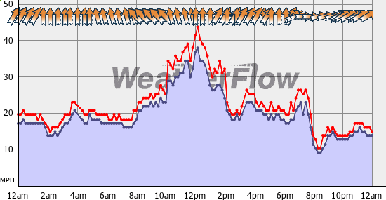 Current Wind Graph