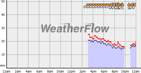 Current Wind Graph
