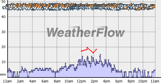 Current Wind Graph