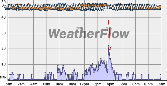 Current Wind Graph