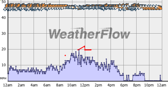 Current Wind Graph
