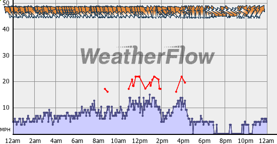 Current Wind Graph