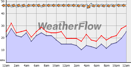 Current Wind Graph