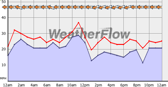 Current Wind Graph