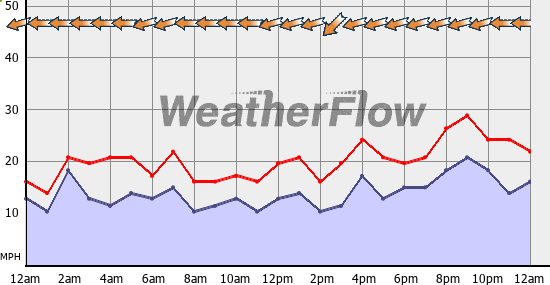 Current Wind Graph