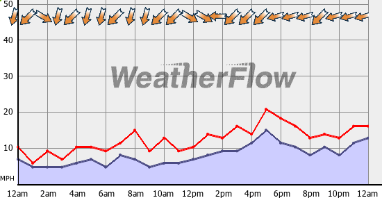 Current Wind Graph