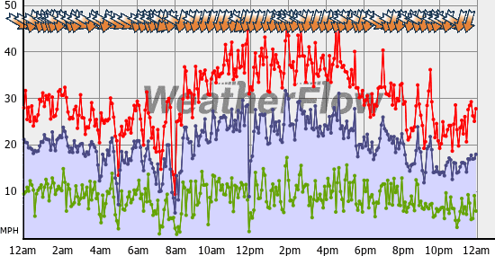 Current Wind Graph