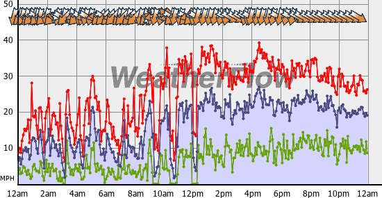 Current Wind Graph
