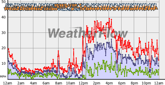 Current Wind Graph