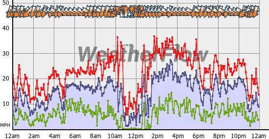 Current Wind Graph