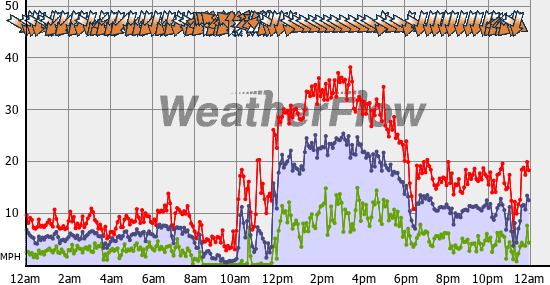 Current Wind Graph