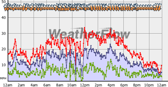 Current Wind Graph