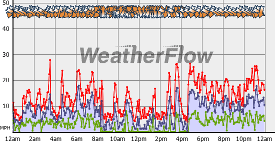 Current Wind Graph