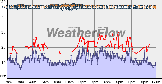 Current Wind Graph