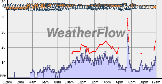 Current Wind Graph