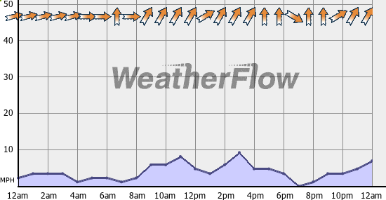 Current Wind Graph