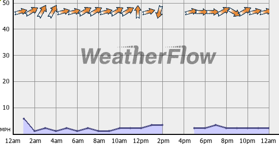 Current Wind Graph